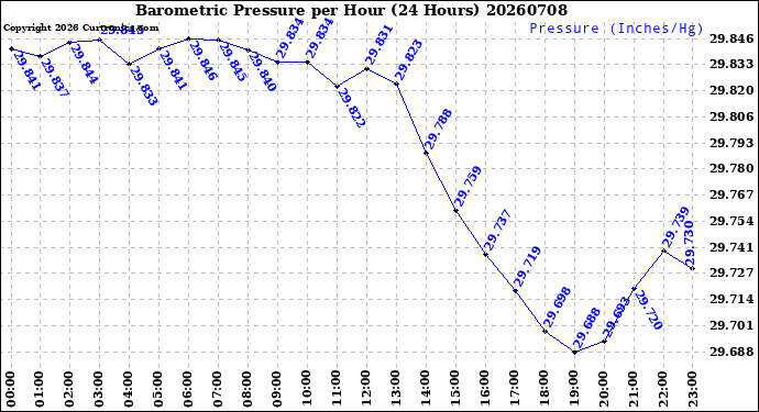 Milwaukee Weather Barometric Pressure<br>per Hour<br>(24 Hours)