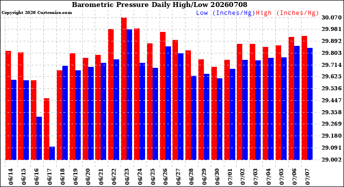 Milwaukee Weather Barometric Pressure<br>Daily High/Low