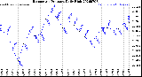 Milwaukee Weather Barometric Pressure<br>Daily High