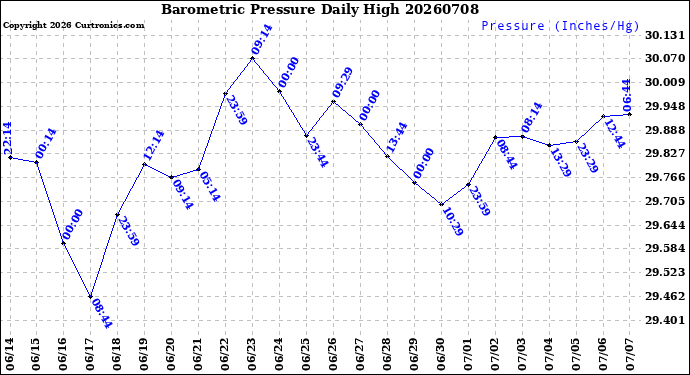 Milwaukee Weather Barometric Pressure<br>Daily High