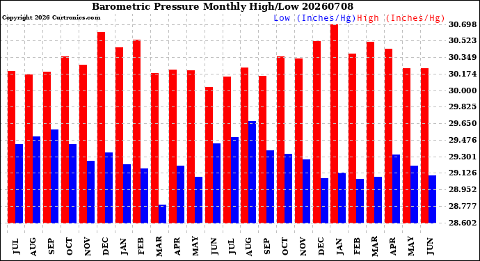 Milwaukee Weather Barometric Pressure<br>Monthly High/Low