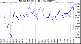 Milwaukee Weather Barometric Pressure<br>Daily Low