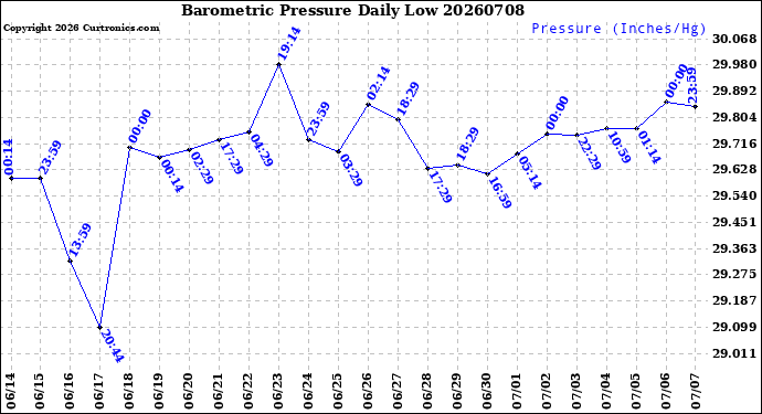 Milwaukee Weather Barometric Pressure<br>Daily Low