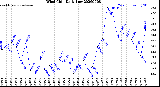 Milwaukee Weather Wind Chill<br>Daily Low