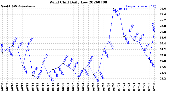 Milwaukee Weather Wind Chill<br>Daily Low