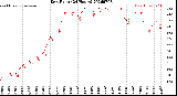 Milwaukee Weather Dew Point<br>(24 Hours)
