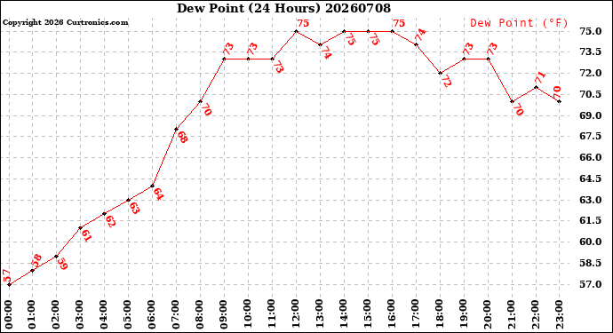 Milwaukee Weather Dew Point<br>(24 Hours)