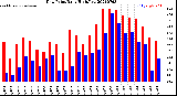Milwaukee Weather Dew Point<br>Daily High/Low