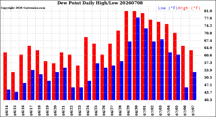 Milwaukee Weather Dew Point<br>Daily High/Low