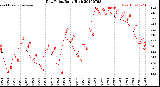 Milwaukee Weather Dew Point<br>Daily High