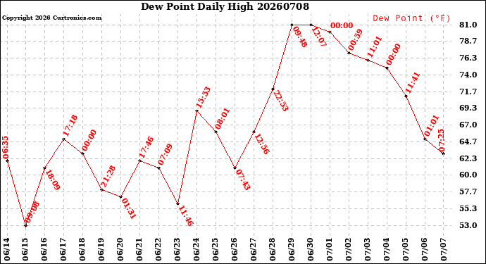 Milwaukee Weather Dew Point<br>Daily High