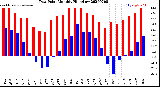 Milwaukee Weather Dew Point<br>Monthly High/Low