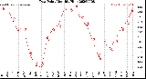 Milwaukee Weather Dew Point<br>Monthly High