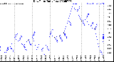 Milwaukee Weather Dew Point<br>Daily Low