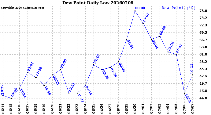 Milwaukee Weather Dew Point<br>Daily Low