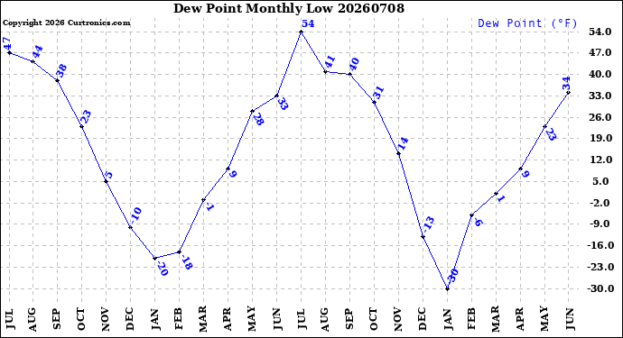 Milwaukee Weather Dew Point<br>Monthly Low