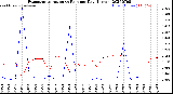 Milwaukee Weather Evapotranspiration<br>vs Rain per Day<br>(Inches)