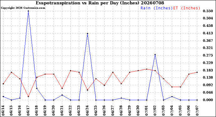 Milwaukee Weather Evapotranspiration<br>vs Rain per Day<br>(Inches)