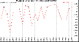 Milwaukee Weather Evapotranspiration<br>per Day (Inches)