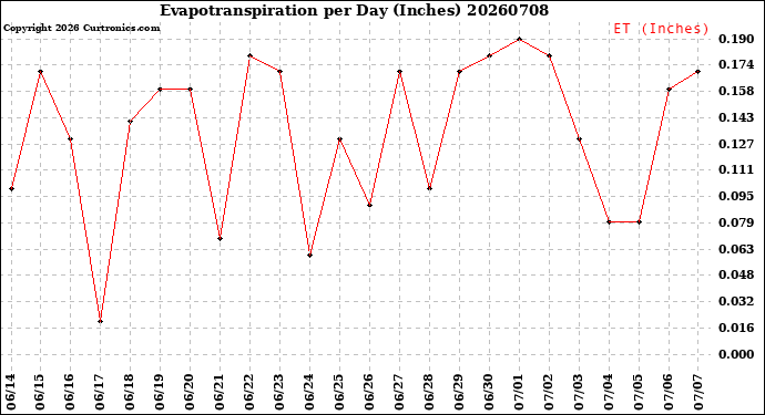 Milwaukee Weather Evapotranspiration<br>per Day (Inches)