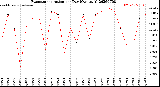 Milwaukee Weather Evapotranspiration<br>per Day (Ozs sq/ft)