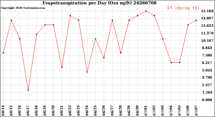 Milwaukee Weather Evapotranspiration<br>per Day (Ozs sq/ft)
