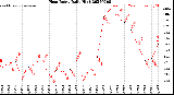 Milwaukee Weather Heat Index<br>Daily High