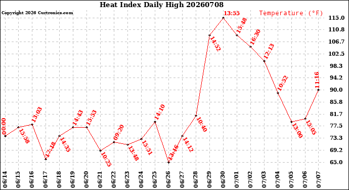 Milwaukee Weather Heat Index<br>Daily High