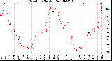 Milwaukee Weather Heat Index<br>Monthly High