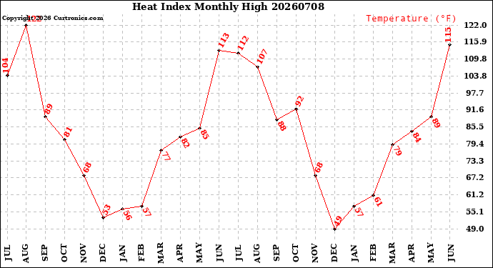 Milwaukee Weather Heat Index<br>Monthly High