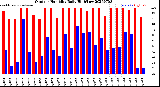 Milwaukee Weather Outdoor Humidity<br>Daily High/Low