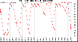 Milwaukee Weather Outdoor Humidity<br>Daily High
