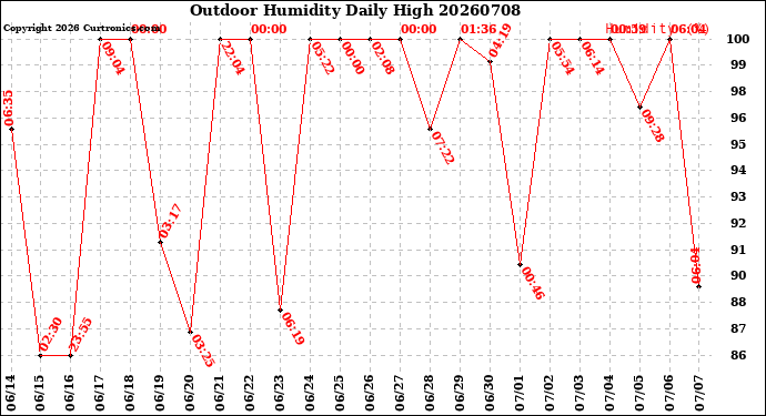 Milwaukee Weather Outdoor Humidity<br>Daily High