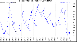 Milwaukee Weather Outdoor Humidity<br>Daily Low