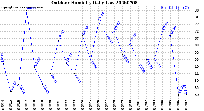 Milwaukee Weather Outdoor Humidity<br>Daily Low