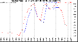 Milwaukee Weather Outdoor Temperature<br>vs Wind Chill<br>(24 Hours)