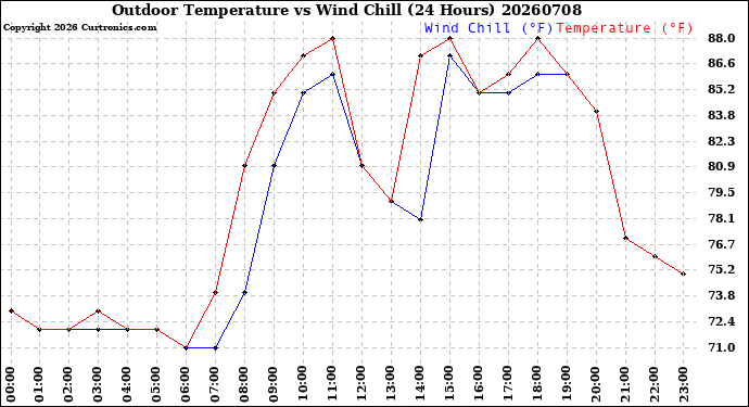 Milwaukee Weather Outdoor Temperature<br>vs Wind Chill<br>(24 Hours)