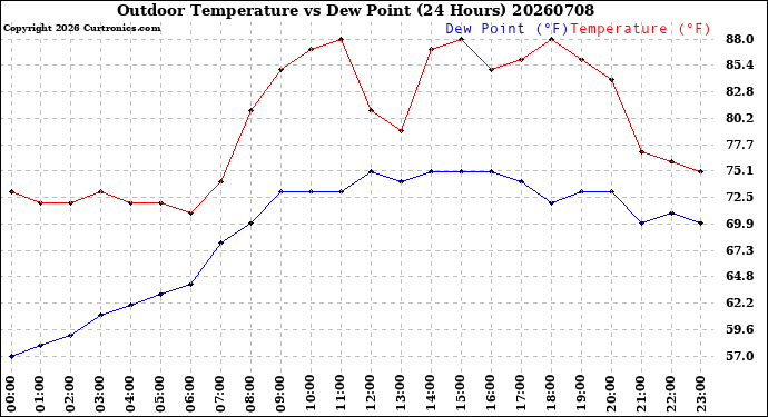 Milwaukee Weather Outdoor Temperature<br>vs Dew Point<br>(24 Hours)