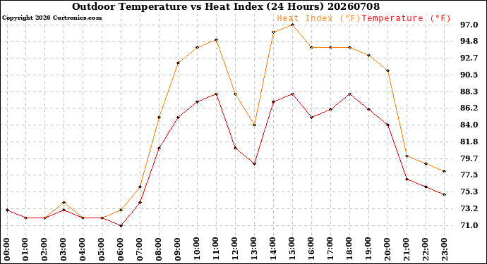 Milwaukee Weather Outdoor Temperature<br>vs Heat Index<br>(24 Hours)