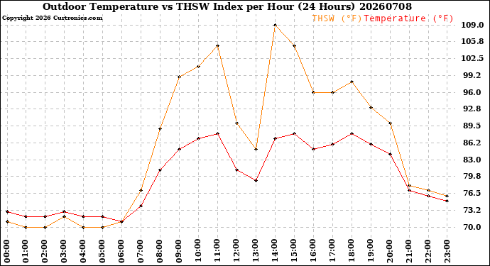 Milwaukee Weather Outdoor Temperature<br>vs THSW Index<br>per Hour<br>(24 Hours)