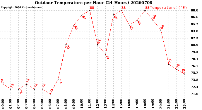 Milwaukee Weather Outdoor Temperature<br>per Hour<br>(24 Hours)