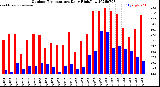 Milwaukee Weather Outdoor Temperature<br>Daily High/Low