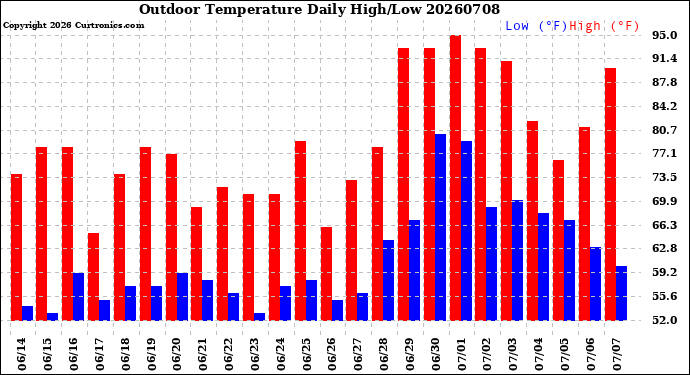 Milwaukee Weather Outdoor Temperature<br>Daily High/Low