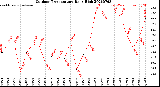 Milwaukee Weather Outdoor Temperature<br>Daily High