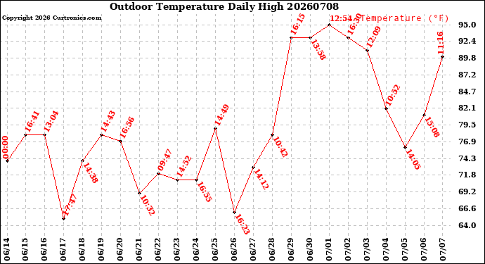 Milwaukee Weather Outdoor Temperature<br>Daily High