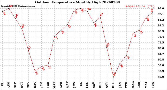 Milwaukee Weather Outdoor Temperature<br>Monthly High