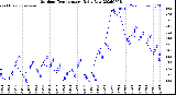 Milwaukee Weather Outdoor Temperature<br>Daily Low