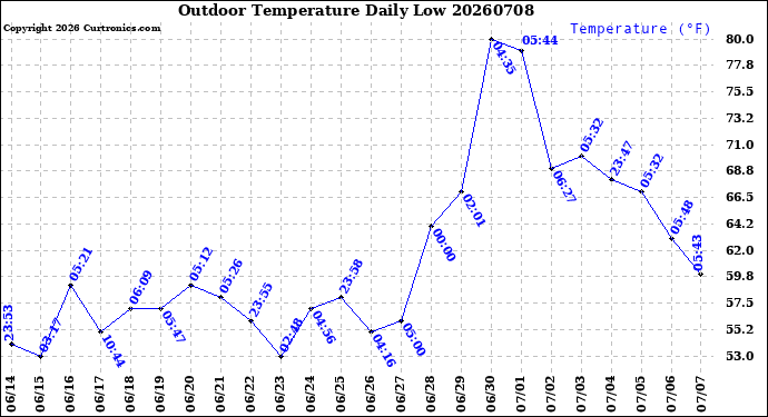 Milwaukee Weather Outdoor Temperature<br>Daily Low