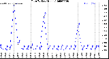 Milwaukee Weather Rain<br>By Day<br>(Inches)