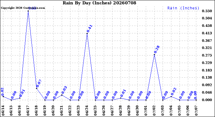 Milwaukee Weather Rain<br>By Day<br>(Inches)